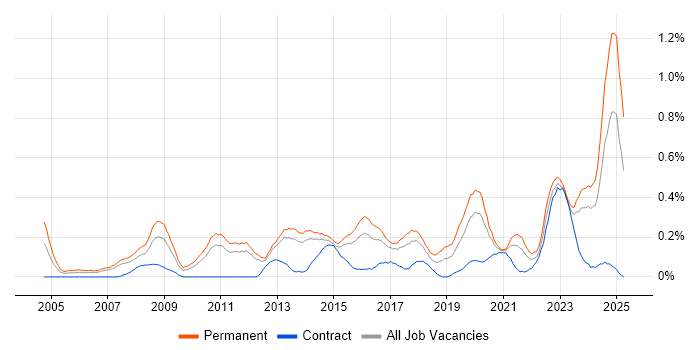 Job vacancy trend for Head of IT in Leeds Job vacancy trend for Head of IT in Leeds