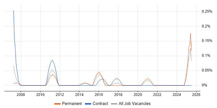 Job vacancy trend for Head of Marketing in Leeds Job vacancy trend for Head of Marketing in Leeds
