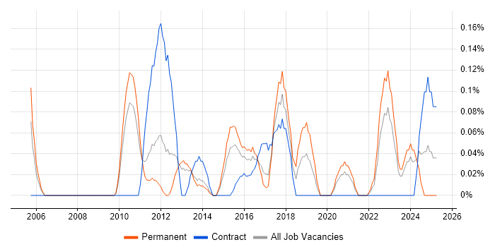 Job vacancy trend for Head of PMO in Leeds Job vacancy trend for Head of PMO in Leeds