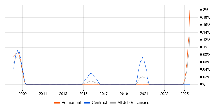 Job vacancy trend for Head of Procurement in Leeds