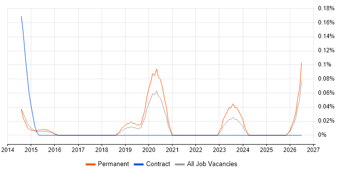 Head of Project Delivery job vacancy trend in Leeds