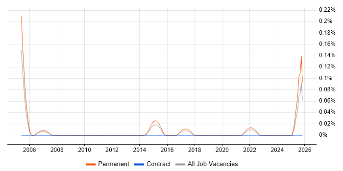 Head of Sales job vacancy trend in Leeds