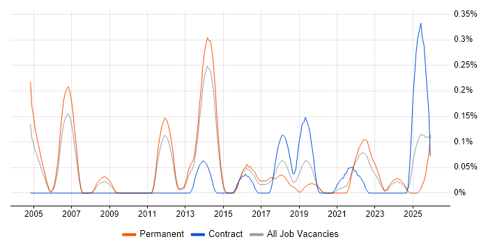 Head of Security job vacancy trend in Leeds