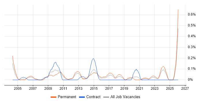 Head of Service Delivery job vacancy trend in Leeds