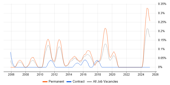 Job vacancy trend for Head of Software Development in Leeds