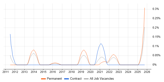 Head of Software Engineering job vacancy trend in Leeds