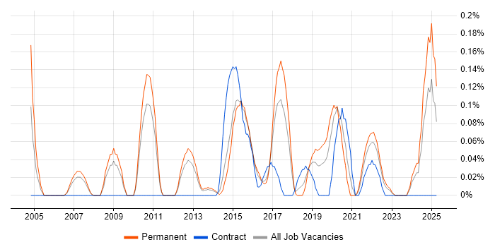 Job vacancy trend for Head of Technology in Leeds Job vacancy trend for Head of Technology in Leeds