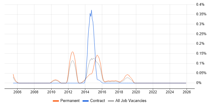 Head of Testing job vacancy trend in Leeds