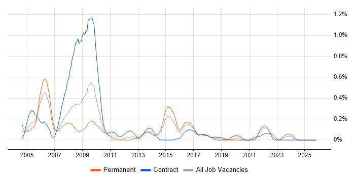 Health Informatics job vacancy trend in Leeds