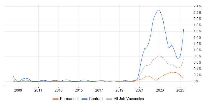 Job vacancy trend for Health Technology in Leeds