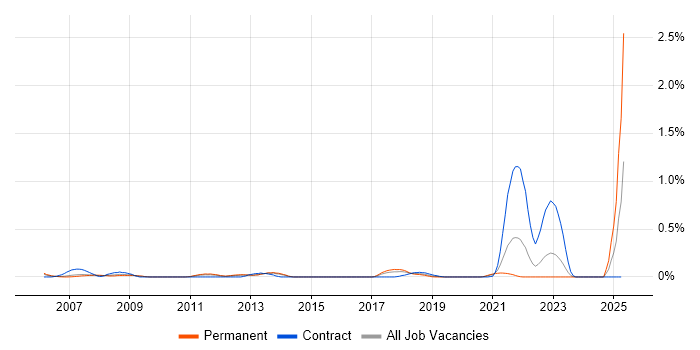 Job vacancy trend for Hedge funds in Leeds
