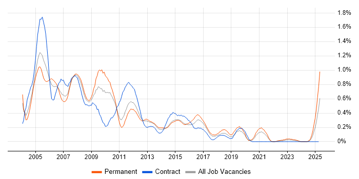 Job vacancy trend for Help Desk Analyst in Leeds