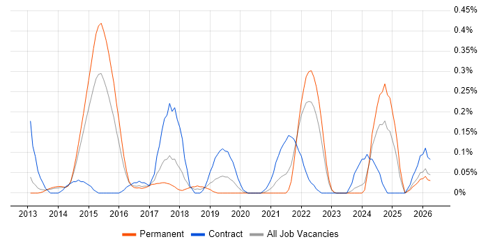 Heroku job vacancy trend in Leeds