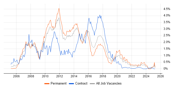 Job vacancy trend for Hibernate in Leeds Job vacancy trend for Hibernate in Leeds