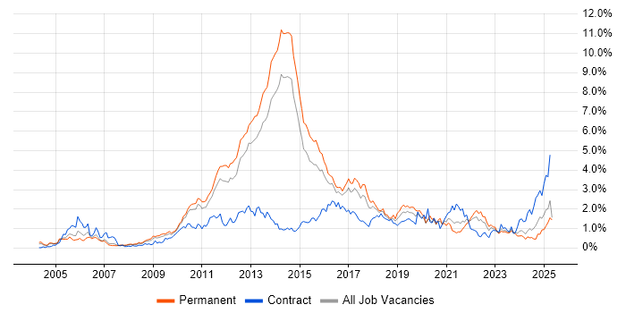 Job vacancy trend for High Availability in Leeds Job vacancy trend for High Availability in Leeds
