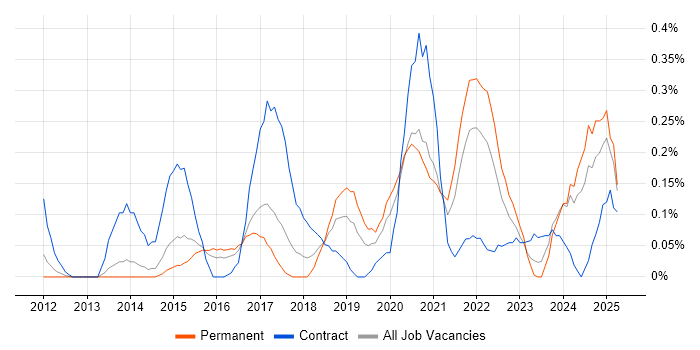 Job vacancy trend for High-Fidelity Prototypes in Leeds