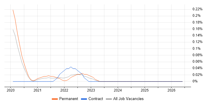 HighQ job vacancy trend in Leeds