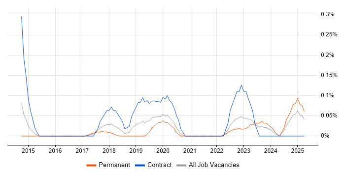Job vacancy trend for HIPAA in Leeds