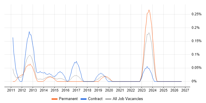 HMG Security Policy Framework job vacancy trend in Leeds