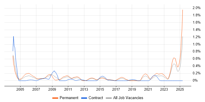 Job vacancy trend for HNC in Leeds
