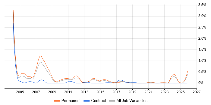 HND job vacancy trend in Leeds