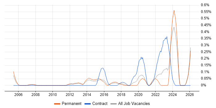 Housing Association job vacancy trend in Leeds