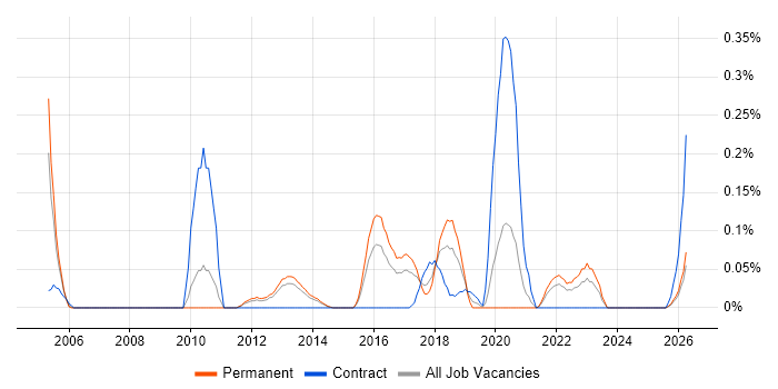 Housing Management job vacancy trend in Leeds