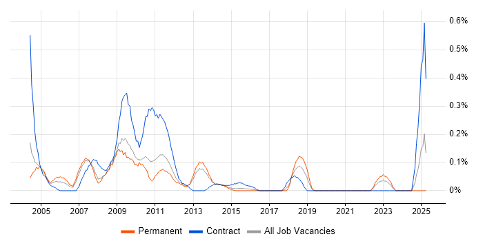 Job vacancy trend for HP Data Protector in Leeds Job vacancy trend for HP Data Protector in Leeds