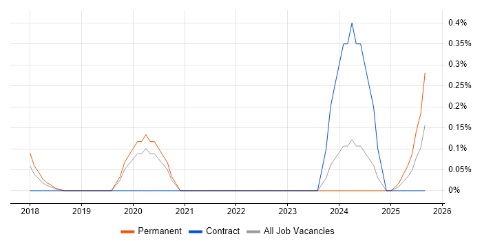 HP Fortify job vacancy trend in Leeds