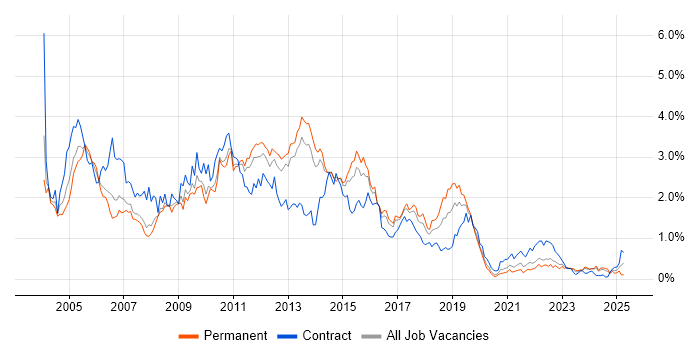 Job vacancy trend for HP in Leeds Job vacancy trend for HP in Leeds