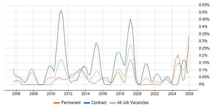 HR Analyst job vacancy trend in Leeds