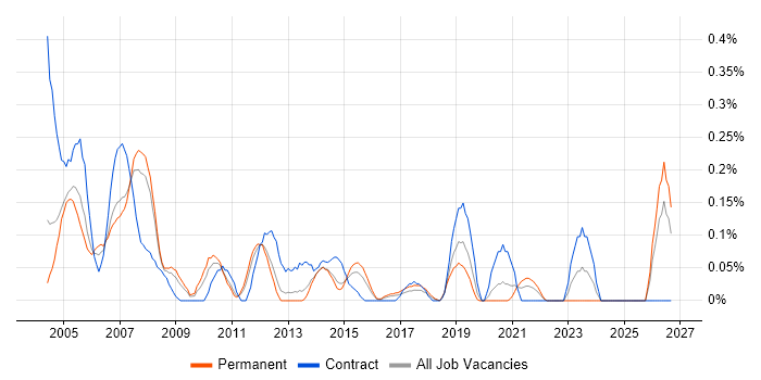 HR Consultant job vacancy trend in Leeds