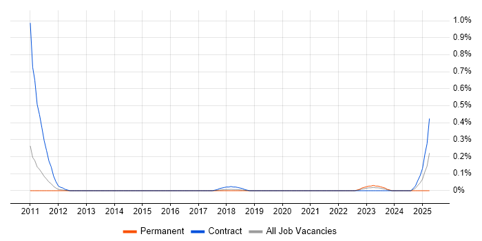 Job vacancy trend for HR Data Analyst in Leeds Job vacancy trend for HR Data Analyst in Leeds