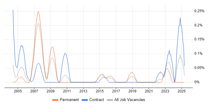 Job vacancy trend for Human Resource Management in Leeds Job vacancy trend for Human Resource Management in Leeds