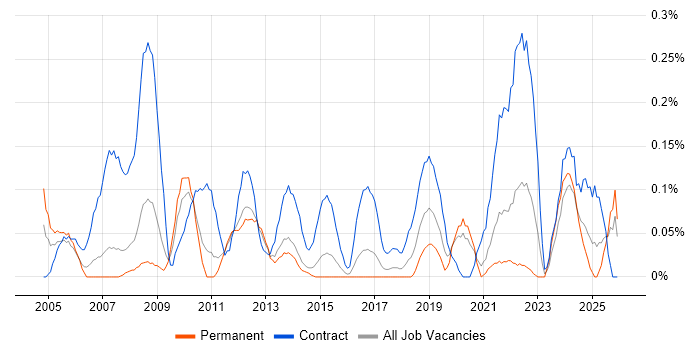 HR Manager job vacancy trend in Leeds