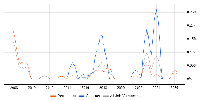 HR Specialist job vacancy trend in Leeds
