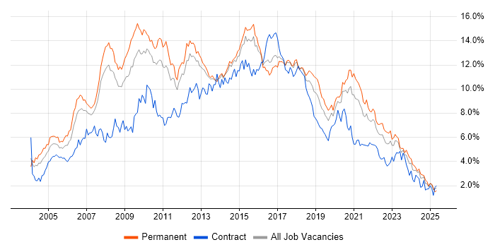 Job vacancy trend for HTML in Leeds Job vacancy trend for HTML in Leeds
