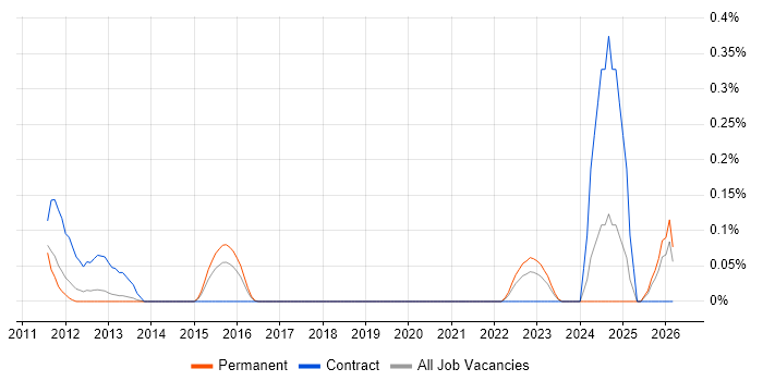 HTML5 Canvas job vacancy trend in Leeds