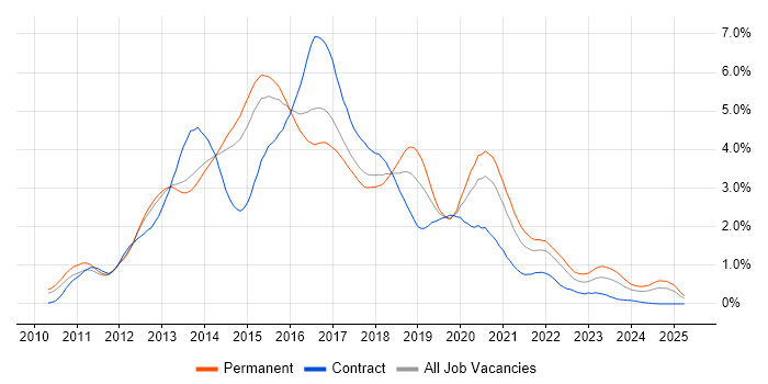 Job vacancy trend for HTML5 in Leeds Job vacancy trend for HTML5 in Leeds