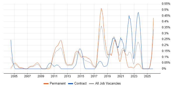 HTTPS job vacancy trend in Leeds