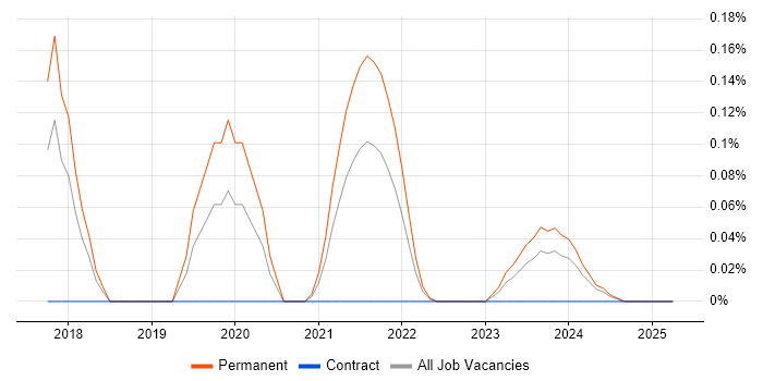 Job vacancy trend for HubSpot in Leeds