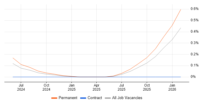 Hugging Face job vacancy trend in Leeds
