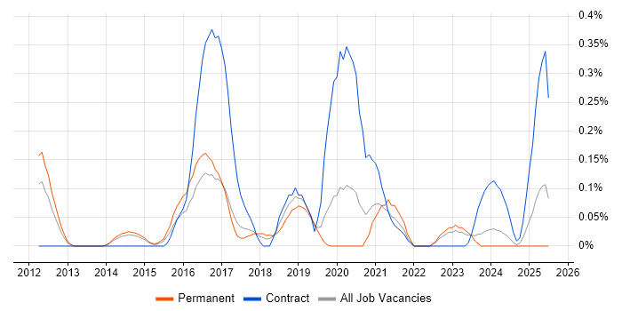 Job vacancy trend for Human-Centred Design in Leeds