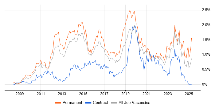 Job vacancy trend for Hyper-V in Leeds Job vacancy trend for Hyper-V in Leeds
