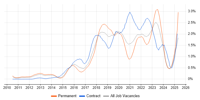 Job vacancy trend for IaaS in Leeds Job vacancy trend for IaaS in Leeds