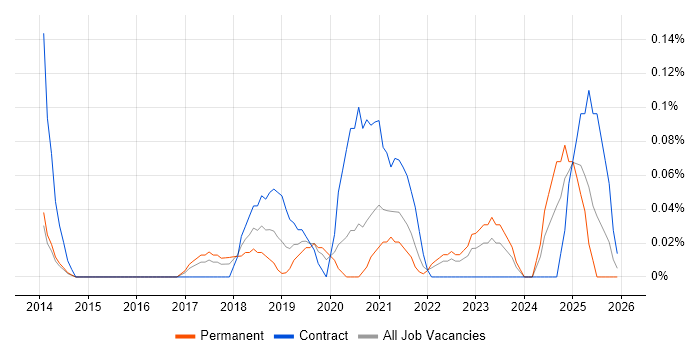 IBM Cloud job vacancy trend in Leeds