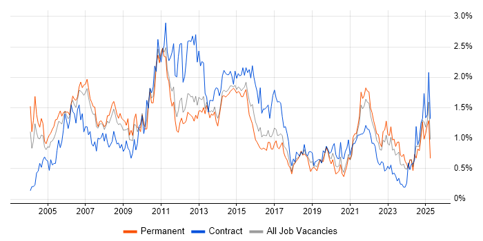 Job vacancy trend for IBM in Leeds Job vacancy trend for IBM in Leeds