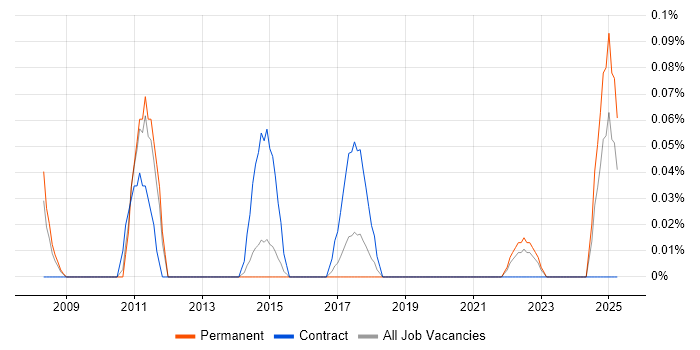 Job vacancy trend for Identity and Access Management Consultant in Leeds