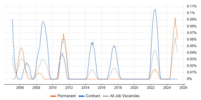 Job vacancy trend for Identity Management Consultant in Leeds