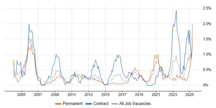 Job vacancy trend for Identity Management in Leeds